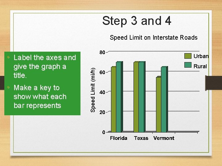 Step 3 and 4 Speed Limit on Interstate Roads Urban give the graph a Step 3 and 4 Speed Limit on Interstate Roads Urban give the graph a