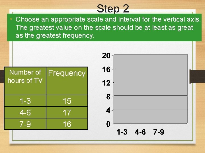 Step 2 • Choose an appropriate scale and interval for the vertical axis. The Step 2 • Choose an appropriate scale and interval for the vertical axis. The
