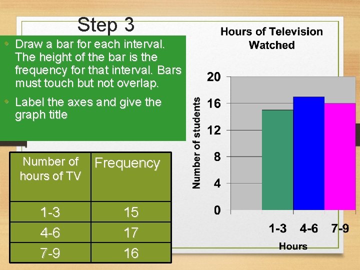 Step 3 • Draw a bar for each interval. The height of the bar Step 3 • Draw a bar for each interval. The height of the bar