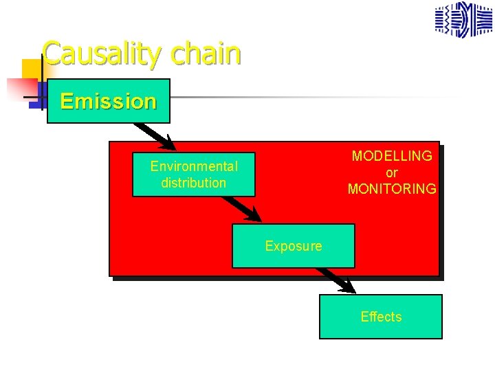 Causality chain Emission MODELLING or MONITORING Environmental distribution Exposure Effects 