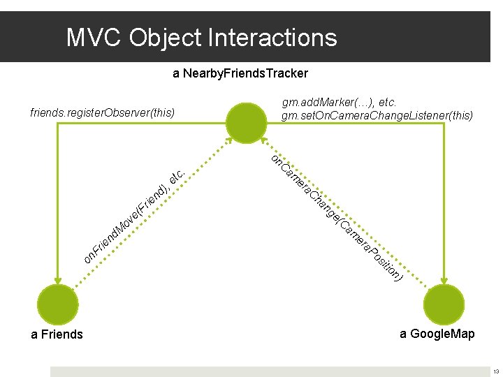 MVC Object Interactions a Nearby. Friends. Tracker gm. add. Marker(…), etc. gm. set. On.