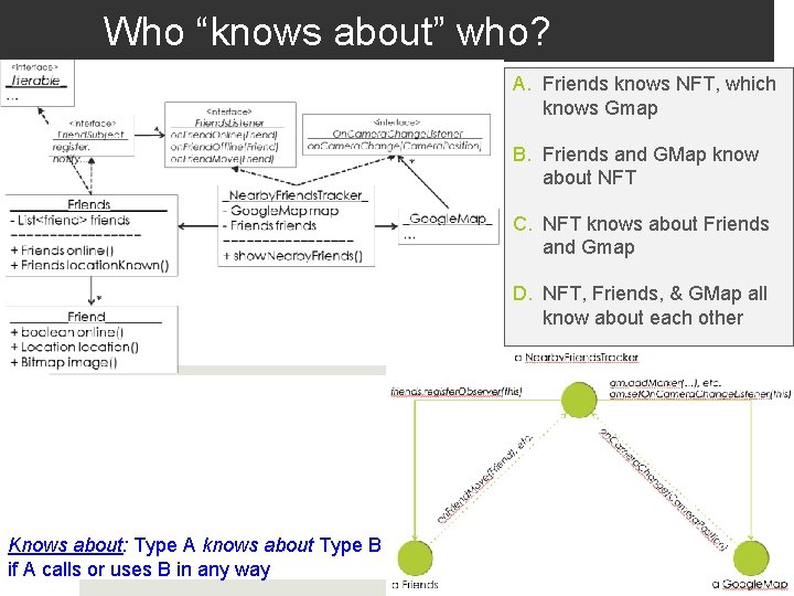 Who “knows about” who? A. Friends knows NFT, which knows Gmap B. Friends and