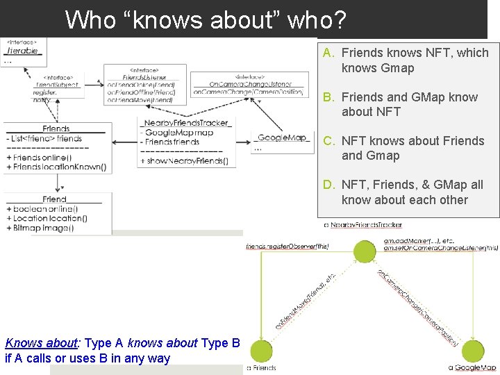 Who “knows about” who? A. Friends knows NFT, which knows Gmap B. Friends and