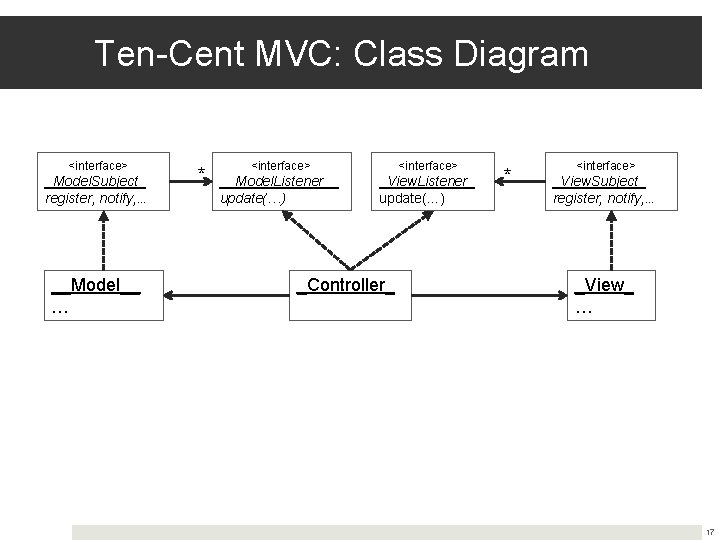 Ten-Cent MVC: Class Diagram <interface> _Model. Subject_ register, notify, … __Model__ … * <interface>