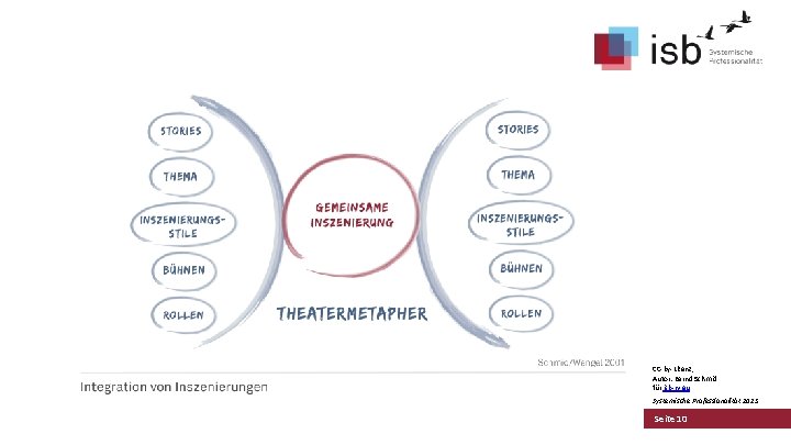 CC-by-Lizenz, Autor: Bernd Schmid für isb-w. eu Systemische Professionalität 2013 Seite 10 