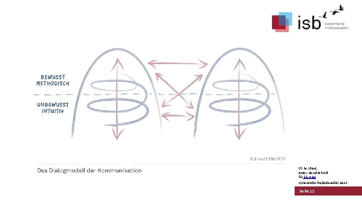 CC-by-Lizenz, Autor: Bernd Schmid für isb-w. eu Systemische Professionalität 2013 Seite 11 