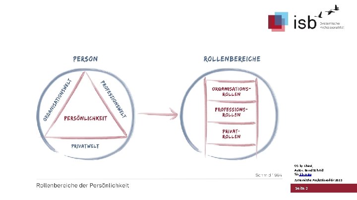 CC-by-Lizenz, Autor: Bernd Schmid für isb-w. eu Systemische Professionalität 2013 Seite 2 