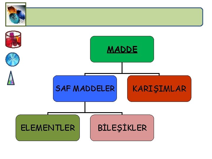 MADDE SAF MADDELER ELEMENTLER KARIŞIMLAR BİLEŞİKLER 