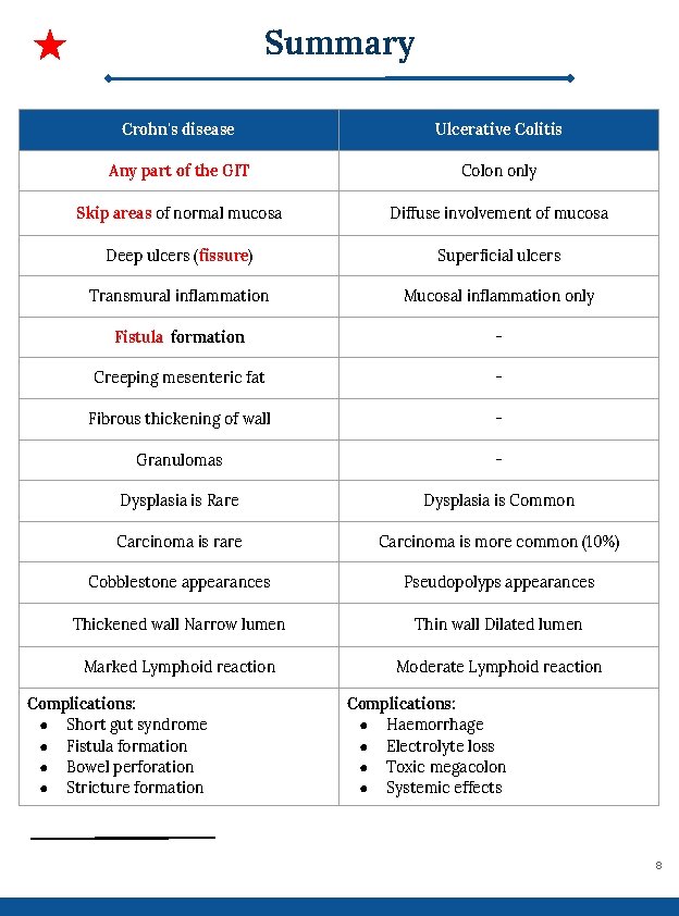 Summary Crohn's disease Ulcerative Colitis Any part of the GIT Colon only Skip areas