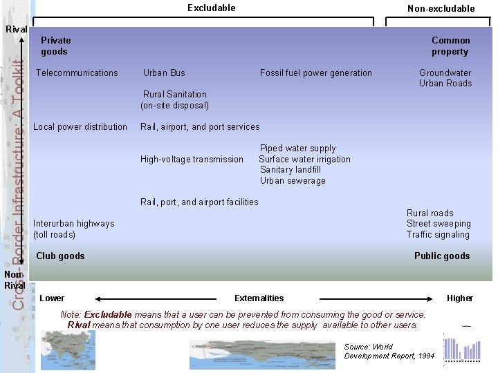 Excludable Non-excludable Rival Cross-Border Infrastructure: A Toolkit Private goods Telecommunications Common property Urban Bus