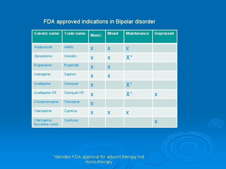 FDA approved indications in Bipolar disorder Generic name Trade name Manic Mixed Maintenance Aripiprazole