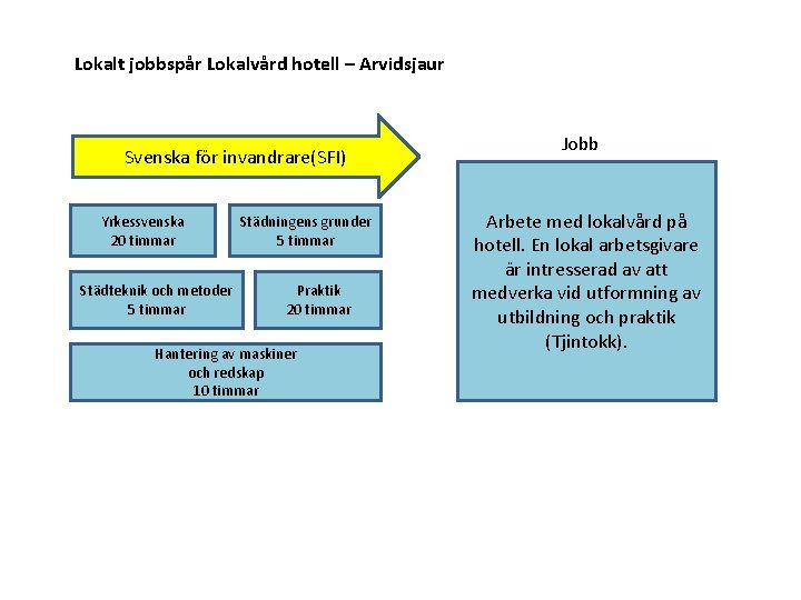 Lokalt jobbspår Lokalvård hotell – Arvidsjaur Svenska för invandrare(SFI) Yrkessvenska 20 timmar Städteknik och