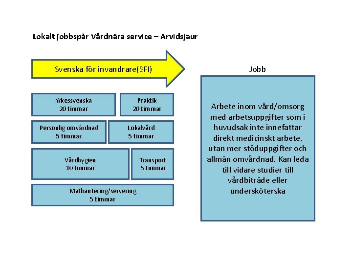 Lokalt jobbspår Vårdnära service – Arvidsjaur Svenska för invandrare(SFI) Yrkessvenska 20 timmar Personlig omvårdnad