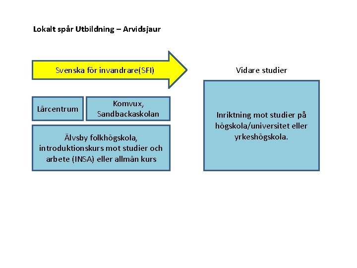 Lokalt spår Utbildning – Arvidsjaur Svenska för invandrare(SFI) Lärcentrum Komvux, Sandbackaskolan Älvsby folkhögskola, introduktionskurs