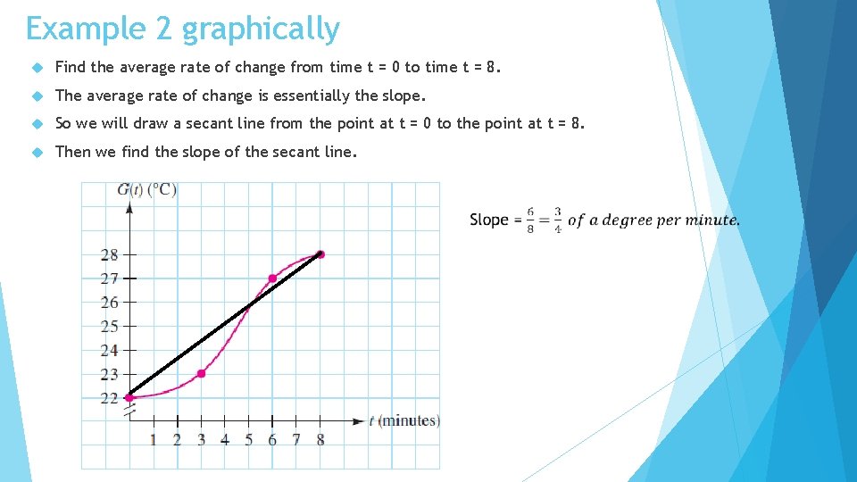 Example 2 graphically Find the average rate of change from time t = 0