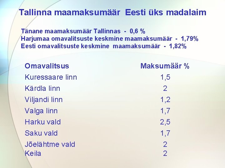 Tallinna maamaksumäär Eesti üks madalaim Tänane maamaksumäär Tallinnas - 0, 6 % Harjumaa omavalitsuste