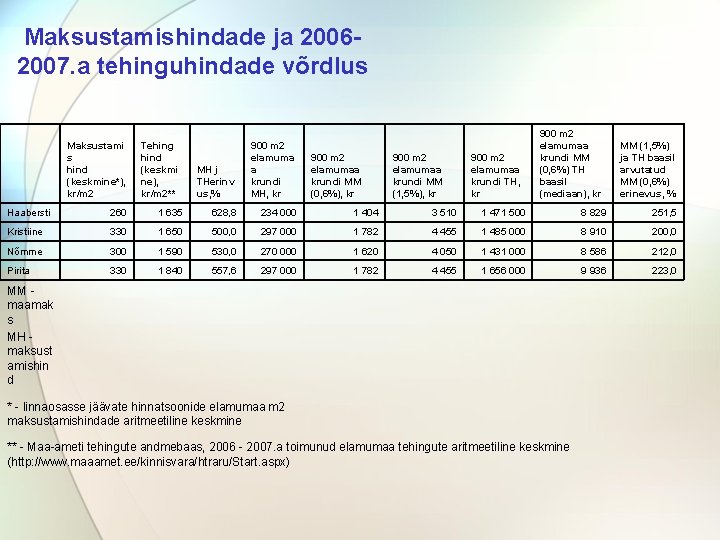 Maksustamishindade ja 20062007. a tehinguhindade võrdlus Maksustami s hind (keskmine*), kr/m 2 Tehing hind