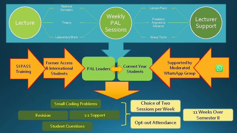 Abstract Concepts Lecture Lesson Plans Weekly PAL Sessions Theory Problems Aligned to Material Group