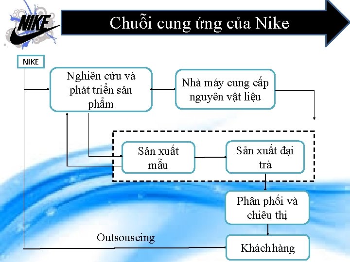 Chuỗi cung ứng của Nike NIKE Nghiên cứu và phát triển sản phẩm Nhà