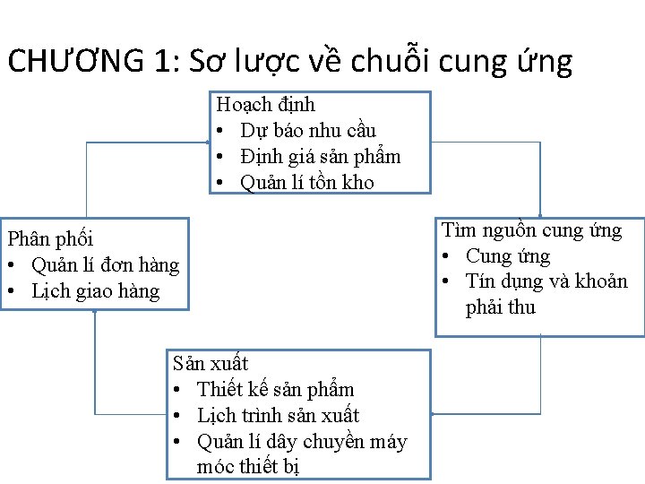 CHƯƠNG 1: Sơ lược về chuỗi cung ứng Hoạch định • Dự báo nhu