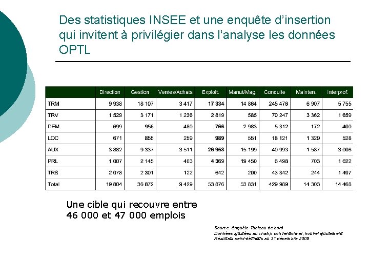 Des statistiques INSEE et une enquête d’insertion qui invitent à privilégier dans l’analyse les