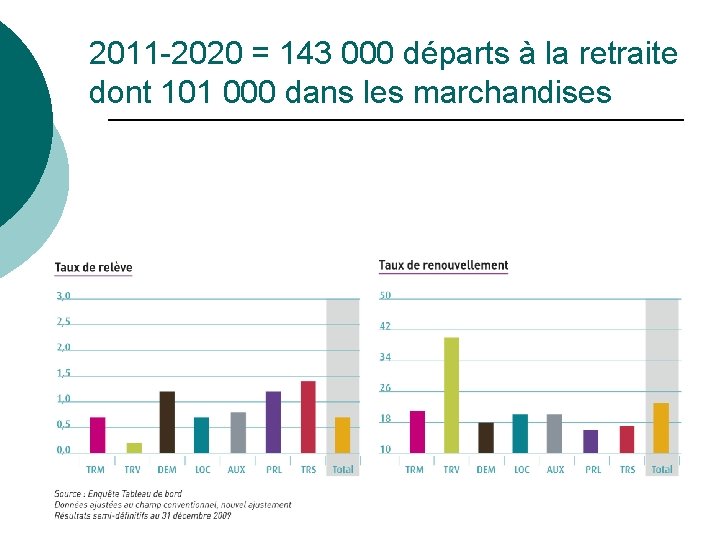 2011 -2020 = 143 000 départs à la retraite dont 101 000 dans les