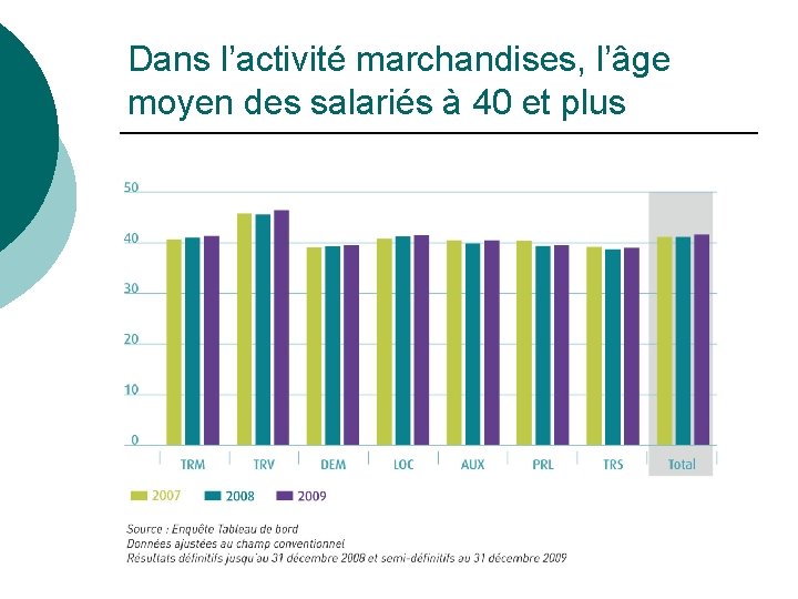 Dans l’activité marchandises, l’âge moyen des salariés à 40 et plus 