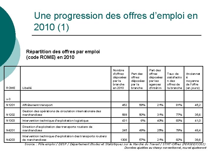 Une progression des offres d’emploi en 2010 (1) Répartition des offres par emploi (code