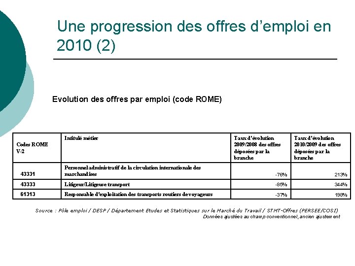 Une progression des offres d’emploi en 2010 (2) Evolution des offres par emploi (code