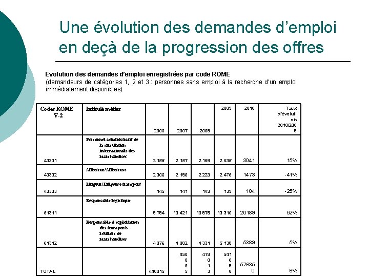 Une évolution des demandes d’emploi en deçà de la progression des offres Evolution des