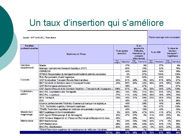 Un taux d’insertion qui s’améliore Source : AFT (UACSE ), Promotrans 