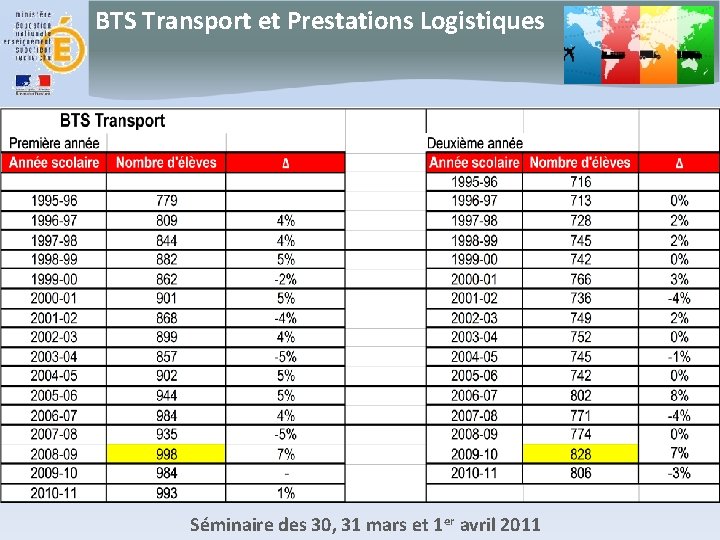 BTS Transport et Prestations Logistiques Séminaire des 30, 31 mars et 1 er avril