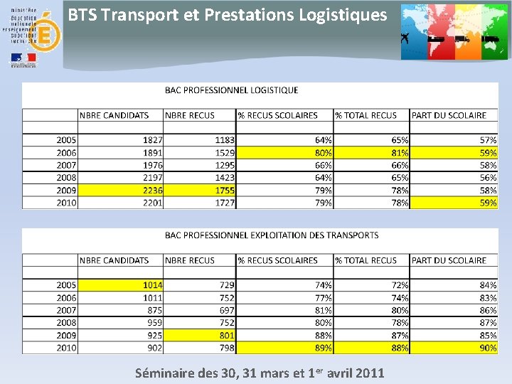 BTS Transport et Prestations Logistiques Séminaire des 30, 31 mars et 1 er avril
