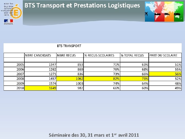 BTS Transport et Prestations Logistiques Séminaire des 30, 31 mars et 1 er avril