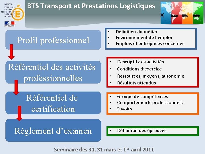 BTS Transport et Prestations Logistiques Profil professionnel • • • Définition du métier Environnement