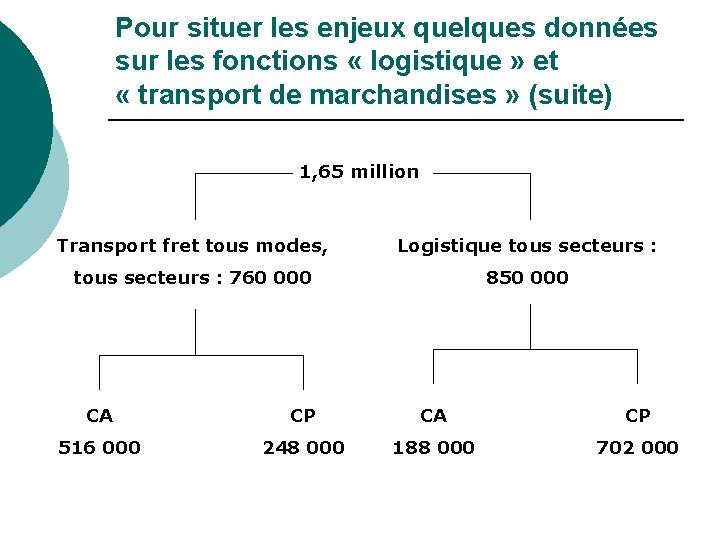 Pour situer les enjeux quelques données sur les fonctions « logistique » et «