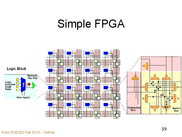 Simple FPGA Penn ESE 532 Fall 2019 -- De. Hon 39 