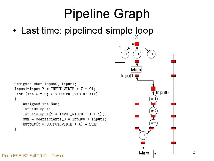 Pipeline Graph • Last time: pipelined simple loop Penn ESE 532 Fall 2019 --