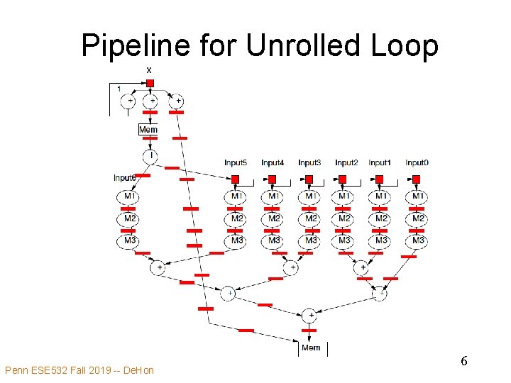 Pipeline for Unrolled Loop Penn ESE 532 Fall 2019 -- De. Hon 6 