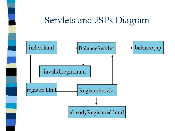 Servlets and JSPs Diagram index. html Balance. Servlet invalid. Login. html register. html Register.