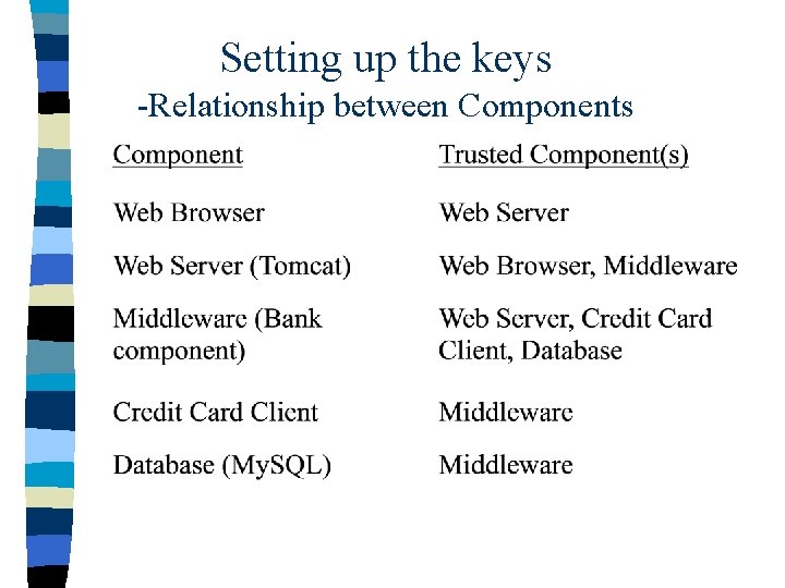 Setting up the keys -Relationship between Components 