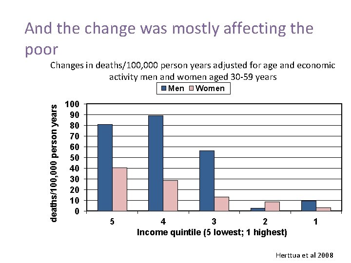 And the change was mostly affecting the poor Changes in deaths/100, 000 person years