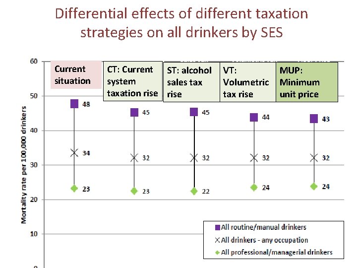 Differential effects of different taxation strategies on all drinkers by SES Current situation CT: