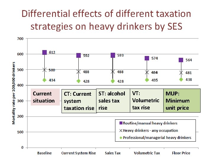 Differential effects of different taxation strategies on heavy drinkers by SES Current situation CT:
