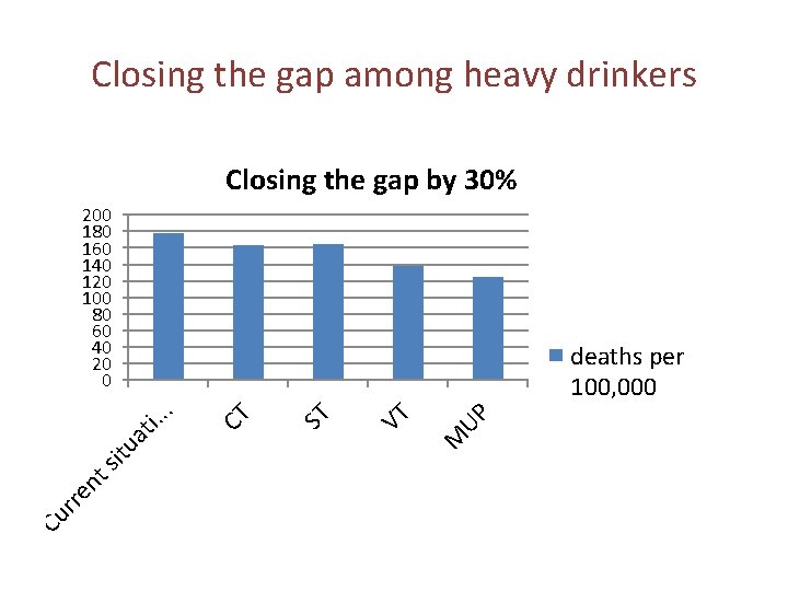 Closing the gap among heavy drinkers Closing the gap by 30% 200 180 160