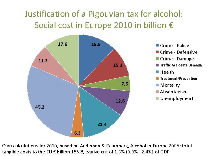 Justification of a Pigouvian tax for alcohol: Social cost in Europe 2010 in billion