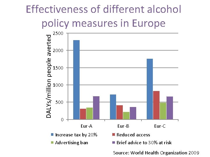DALYs/million people averted Effectiveness of different alcohol policy measures in Europe 2500 2000 1500