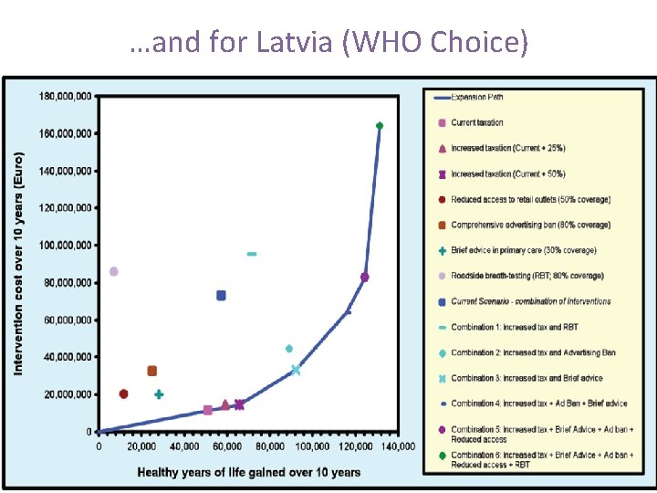 …and for Latvia (WHO Choice) 