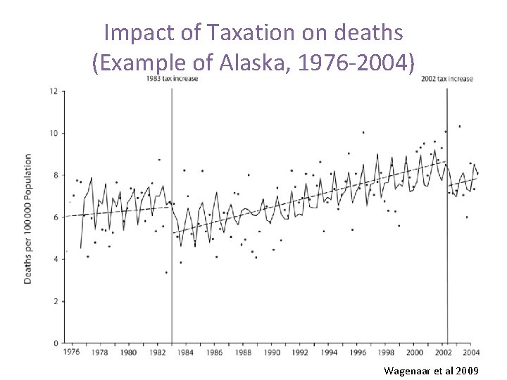 Impact of Taxation on deaths (Example of Alaska, 1976 -2004) Wagenaar et al 2009
