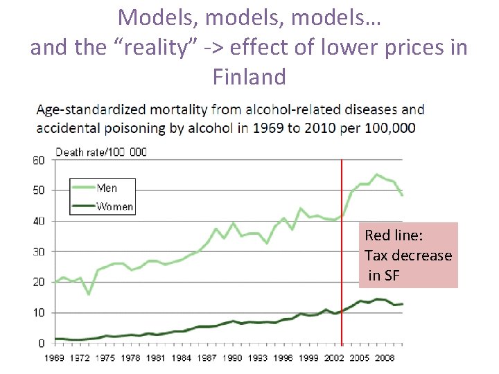 Models, models… and the “reality” -> effect of lower prices in Finland Red line: